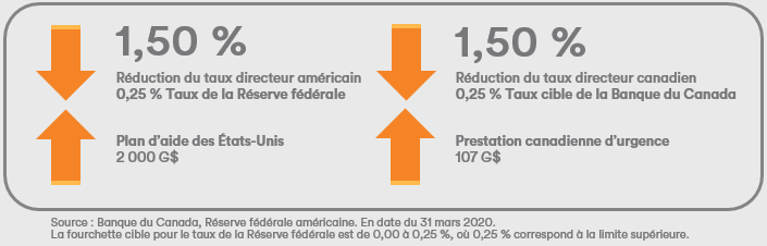 Réduction du taux directeur américain et canadien